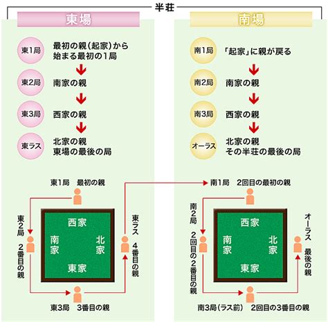 東四局|ゲームの流れ 